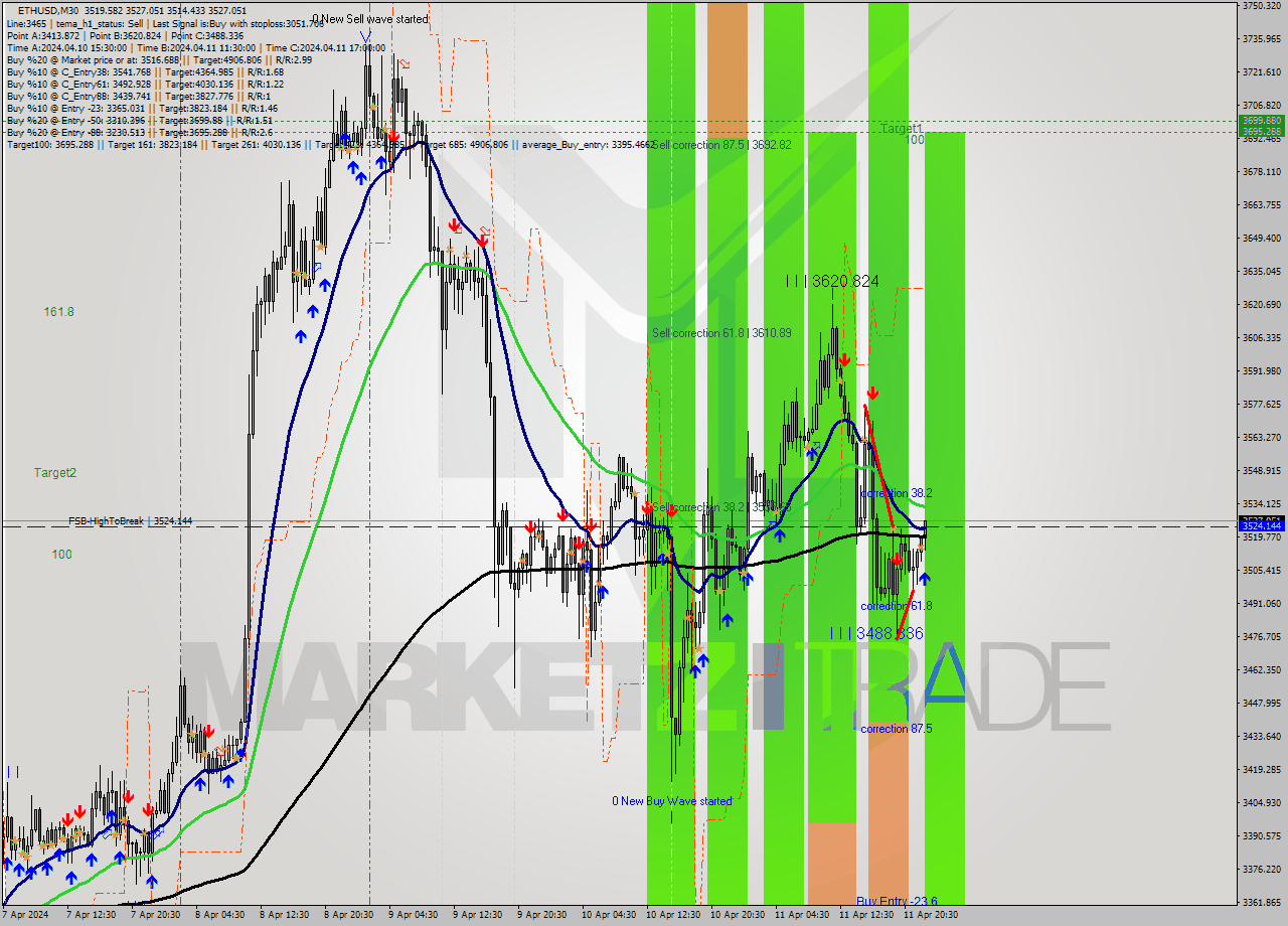 ETHUSD M30 Analysis ETHUSD M30 Signal