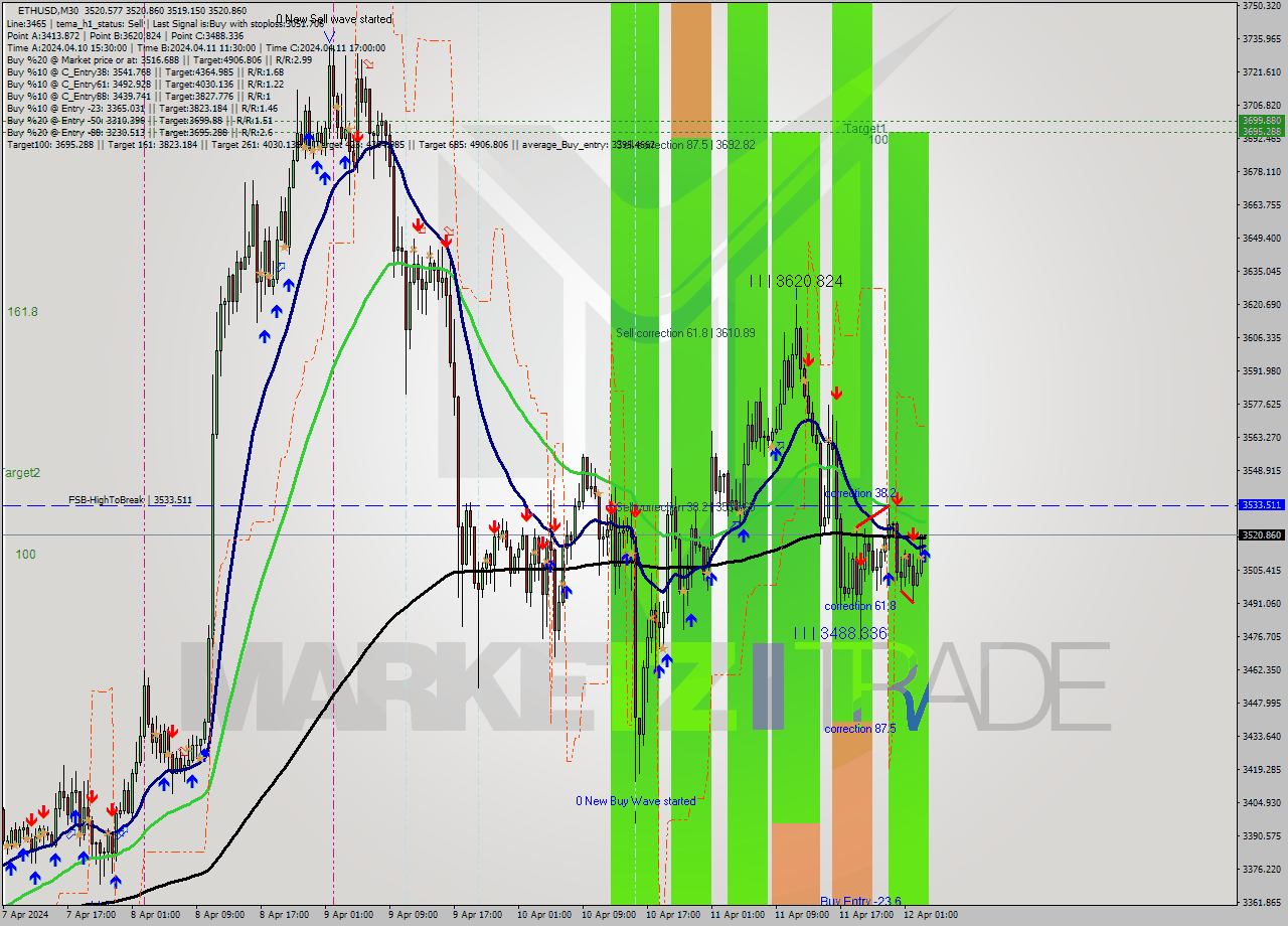 ETHUSD M30 Analysis ETHUSD M30 Signal