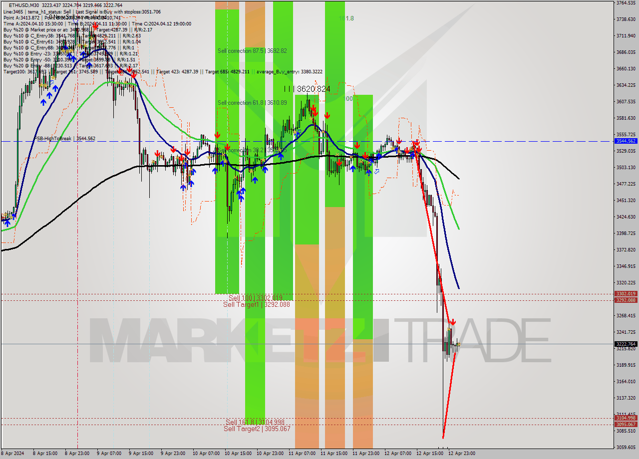 ETHUSD M30 Analysis ETHUSD M30 Signal