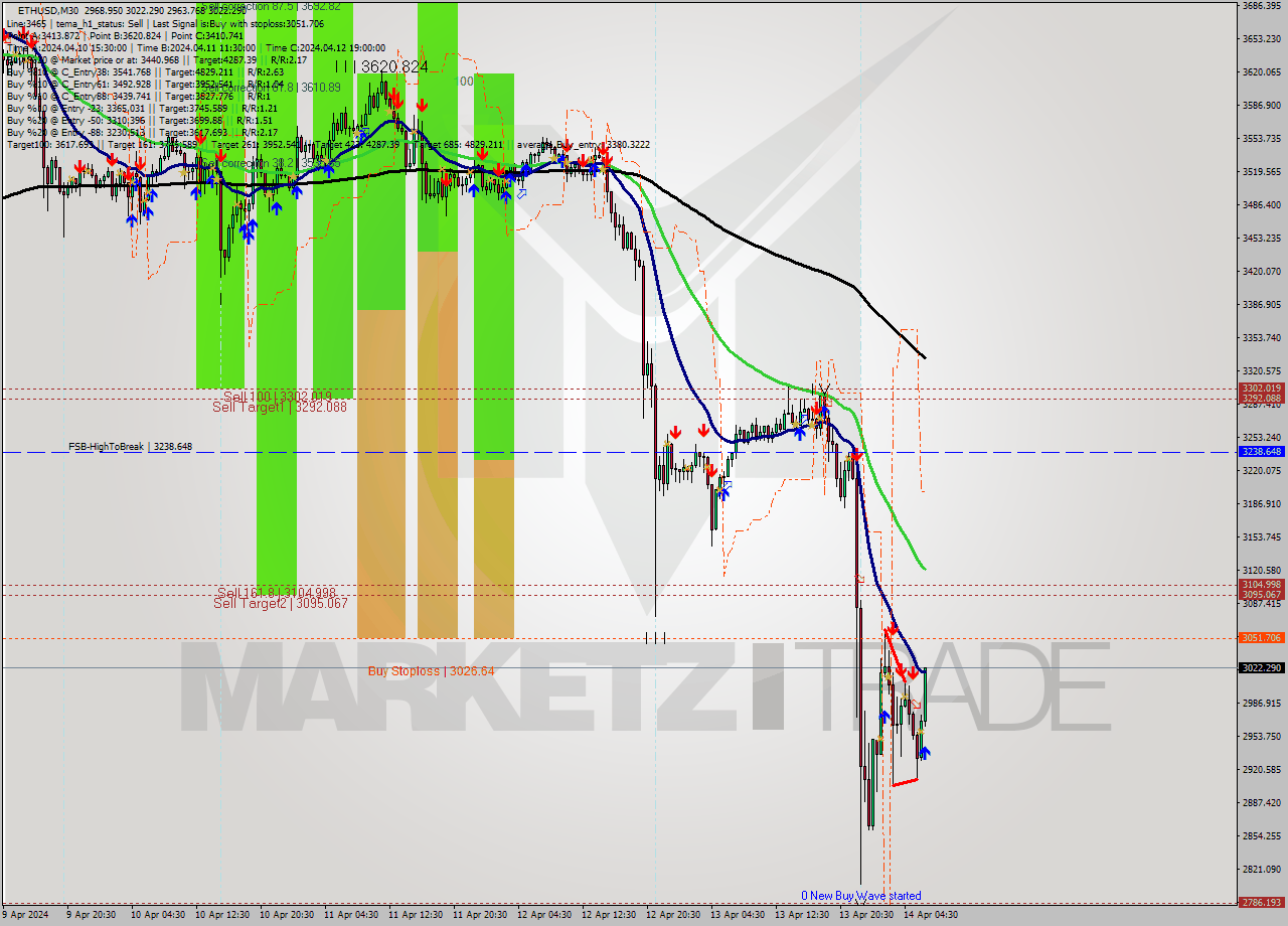 ETHUSD M30 Analysis ETHUSD M30 Signal