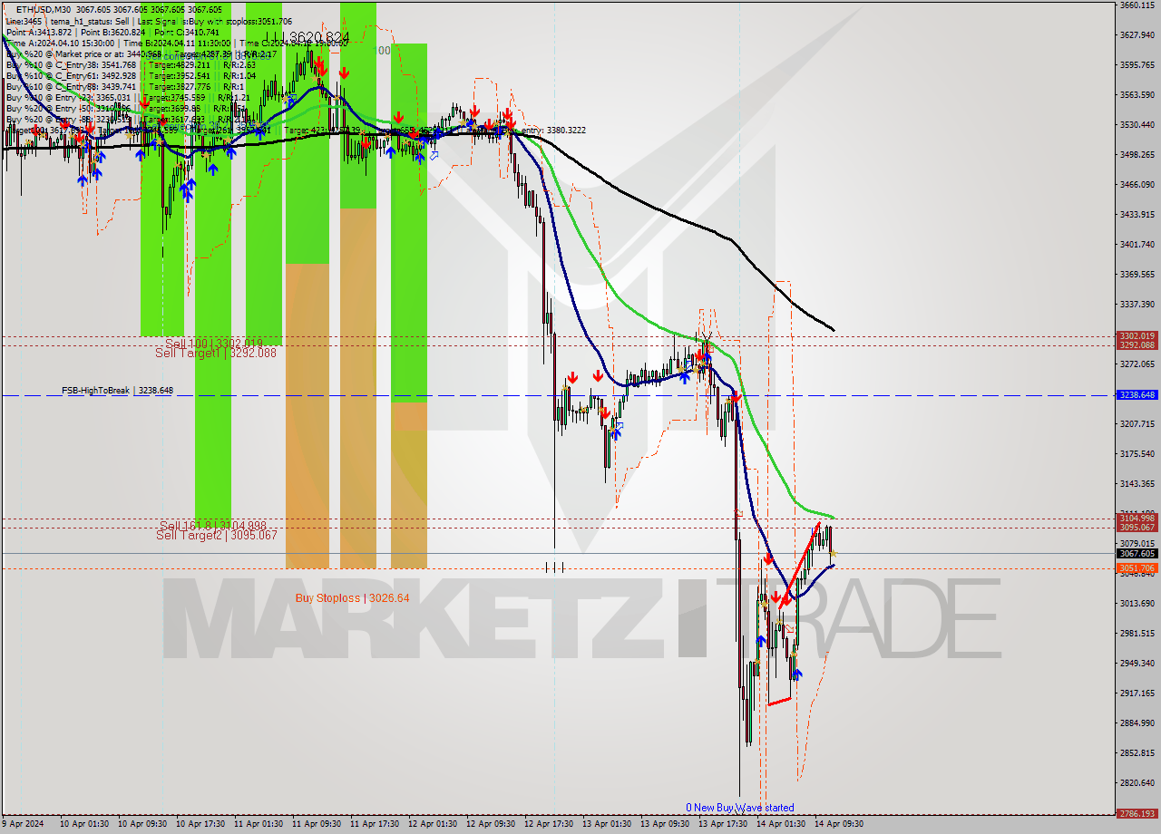 ETHUSD M30 Analysis ETHUSD M30 Signal
