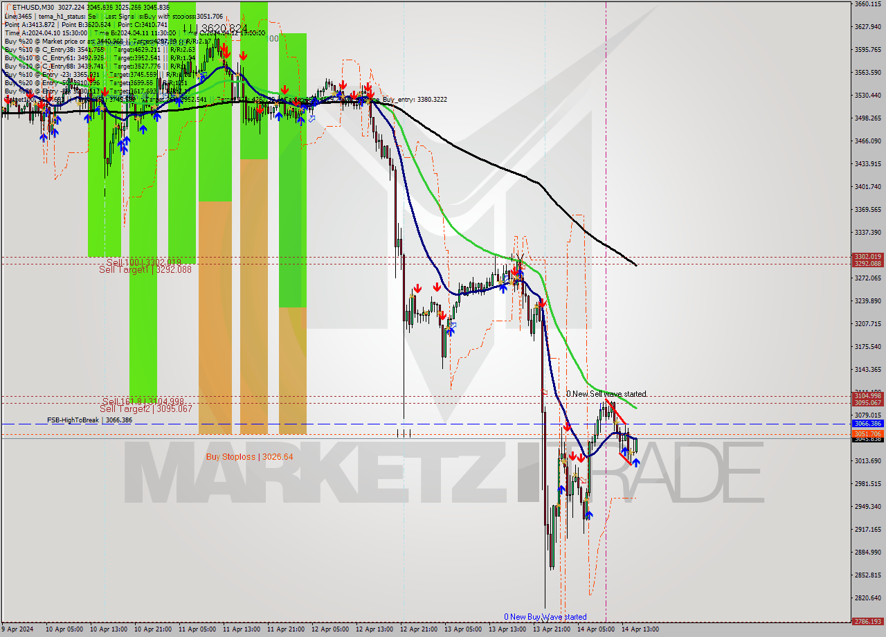 ETHUSD M30 Analysis ETHUSD M30 Signal