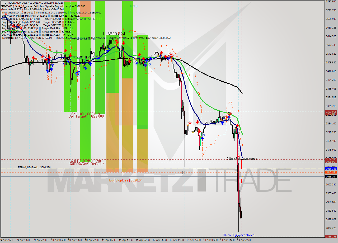 ETHUSD M30 Analysis ETHUSD M30 Signal