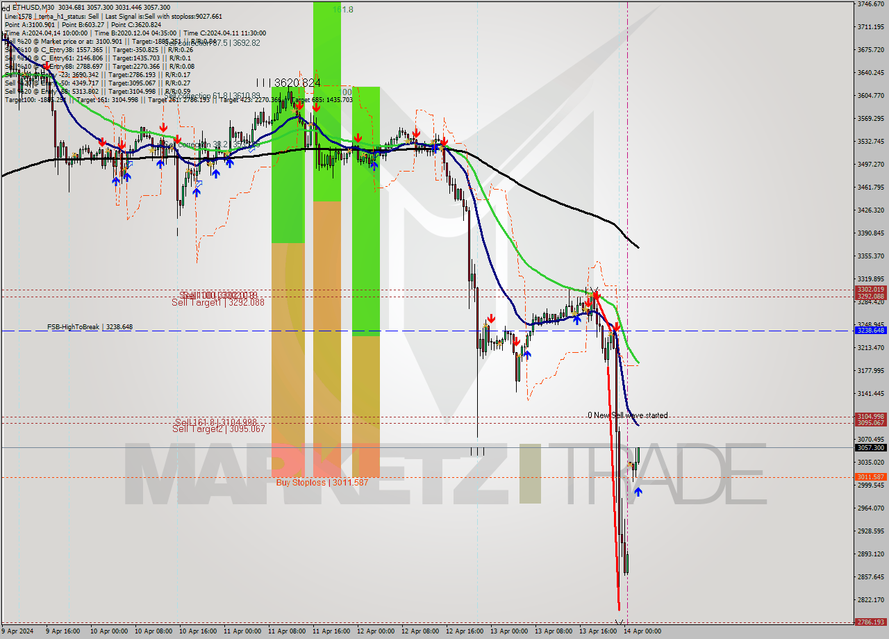 ETHUSD M30 Analysis ETHUSD M30 Signal