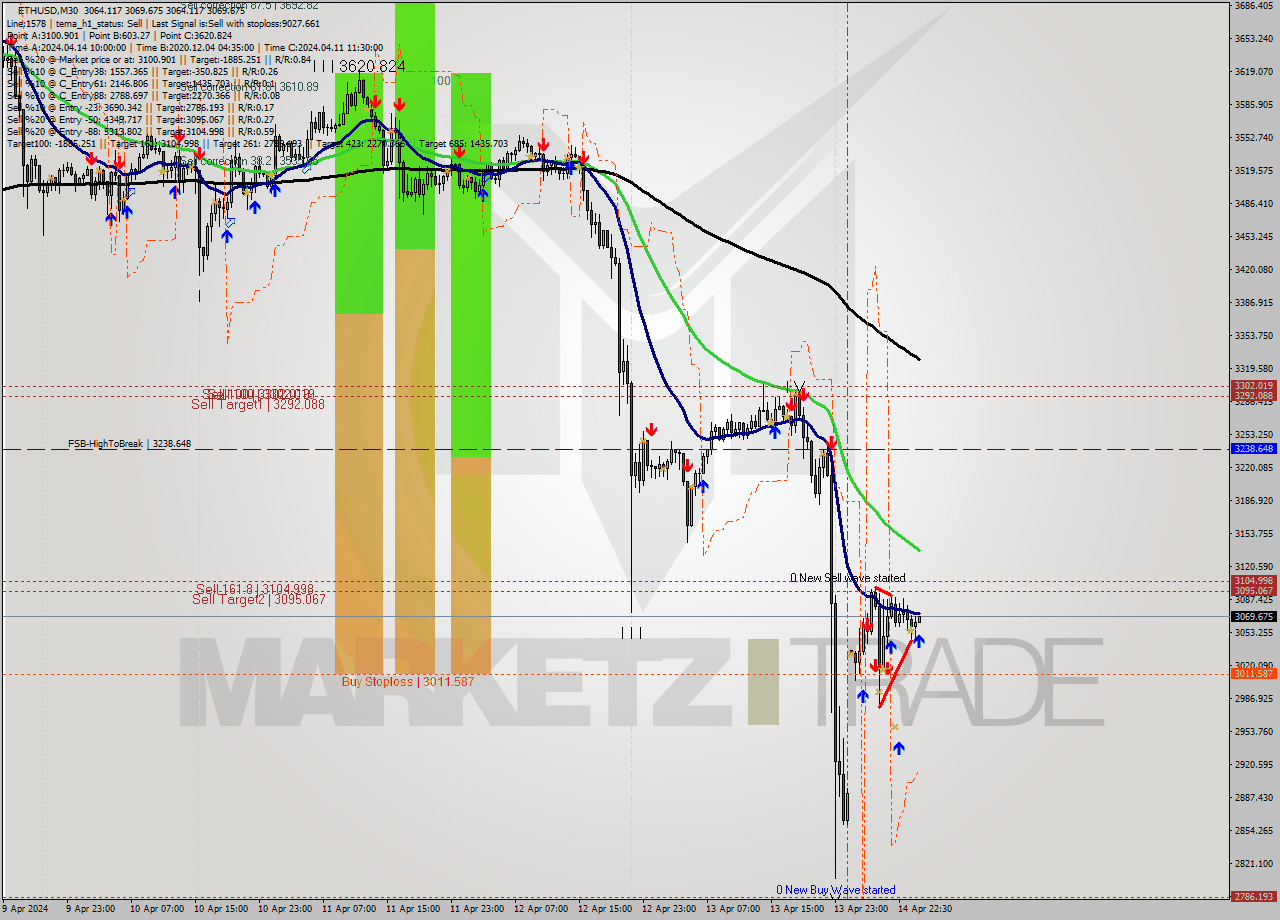 ETHUSD M30 Analysis ETHUSD M30 Signal