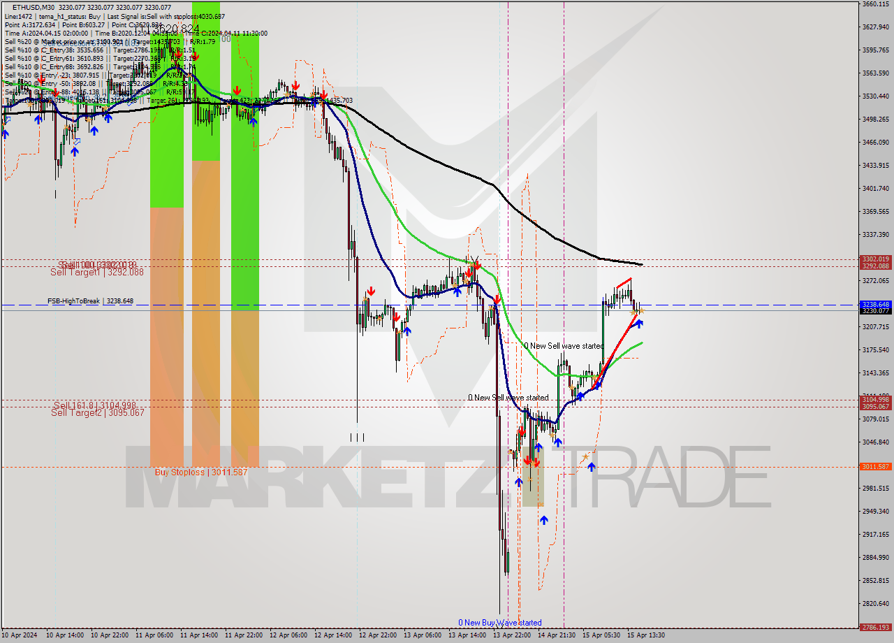 ETHUSD M30 Analysis ETHUSD M30 Signal