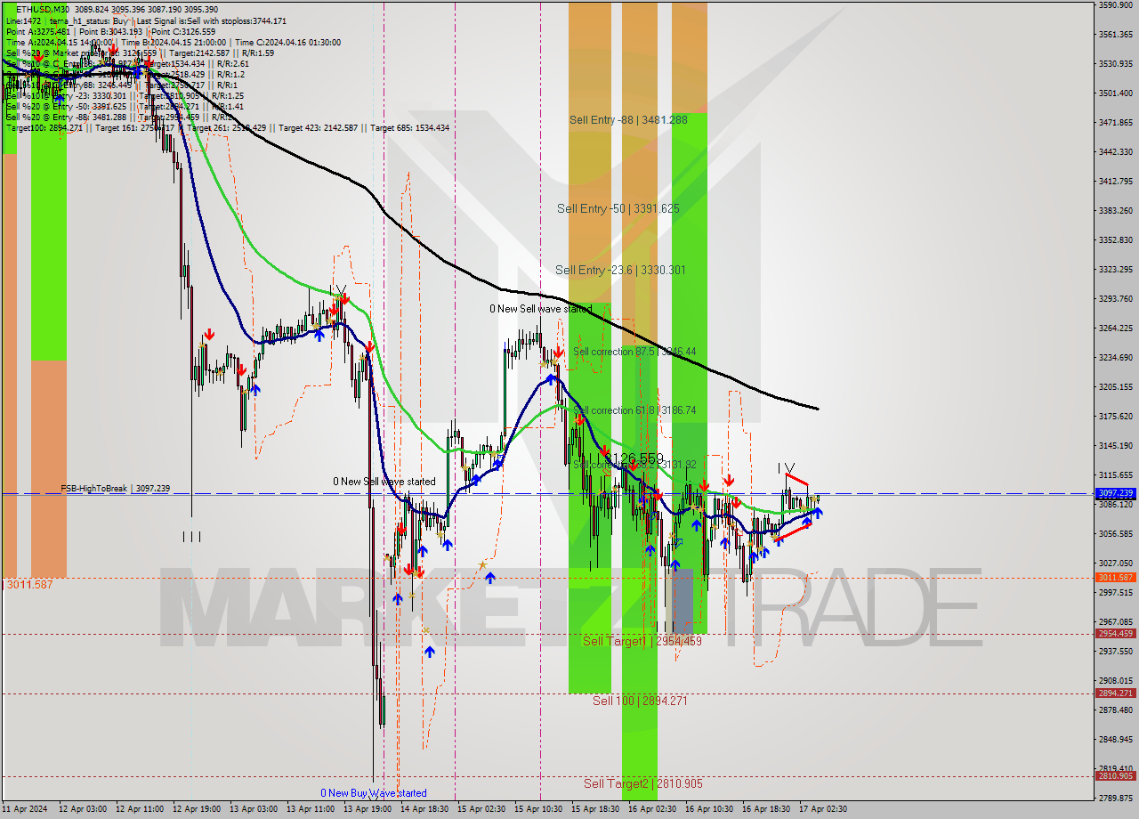 ETHUSD M30 Signal