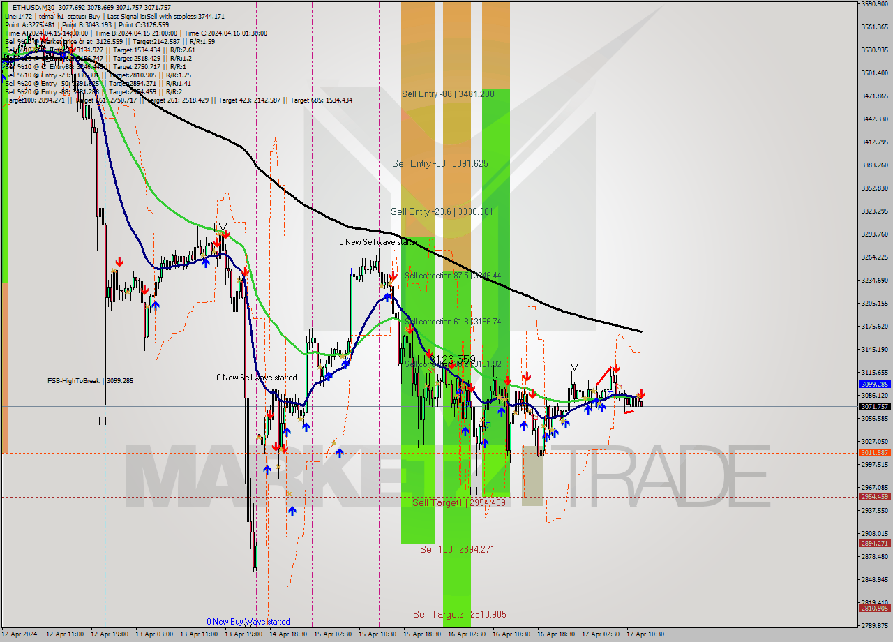 ETHUSD M30 Signal