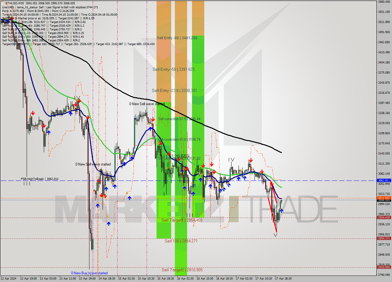 ETHUSD M30 Signal