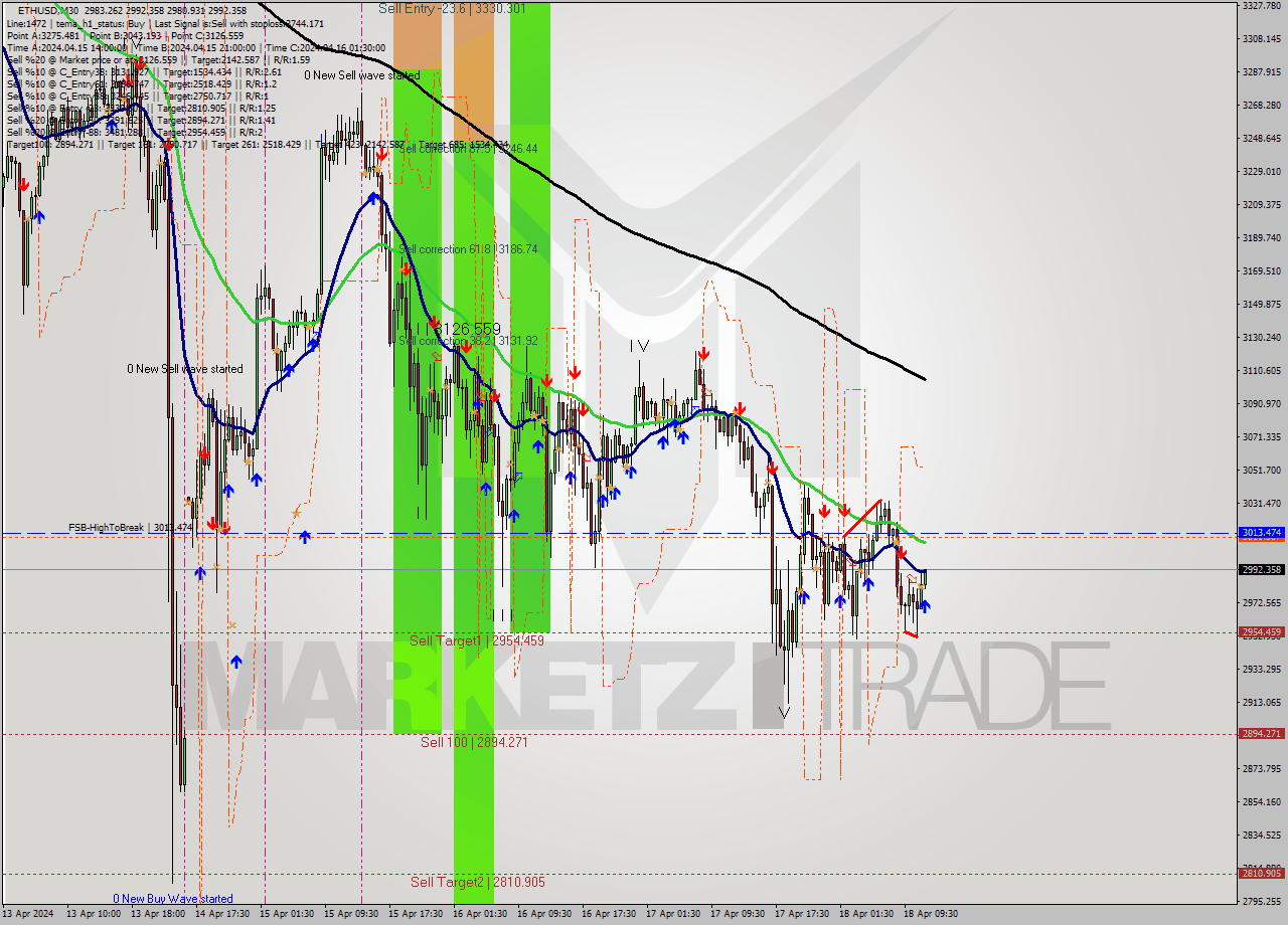 ETHUSD M30 Analysis ETHUSD M30 Signal