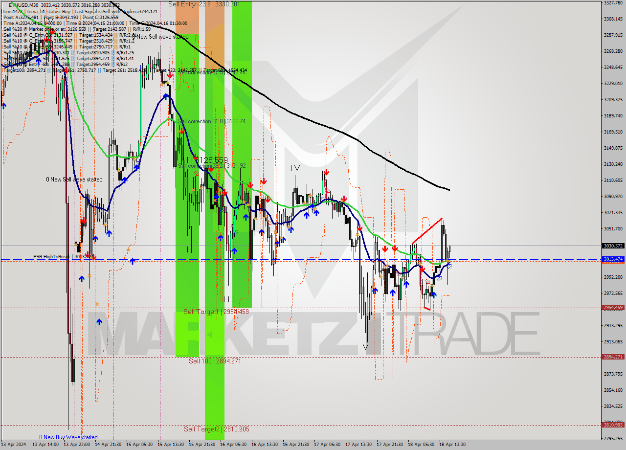 ETHUSD M30 Analysis ETHUSD M30 Signal