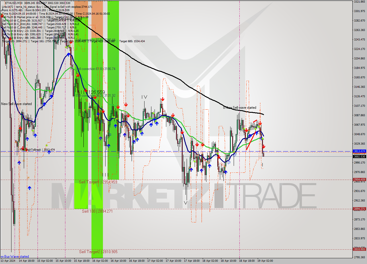 ETHUSD M30 Analysis ETHUSD M30 Signal