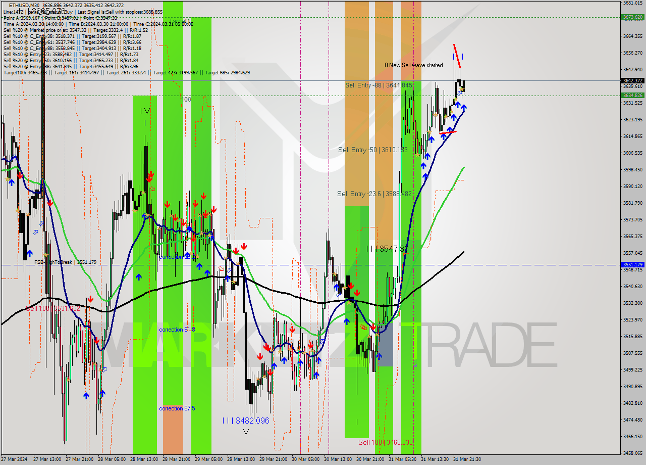 ETHUSD M30 Analysis ETHUSD M30 Signal