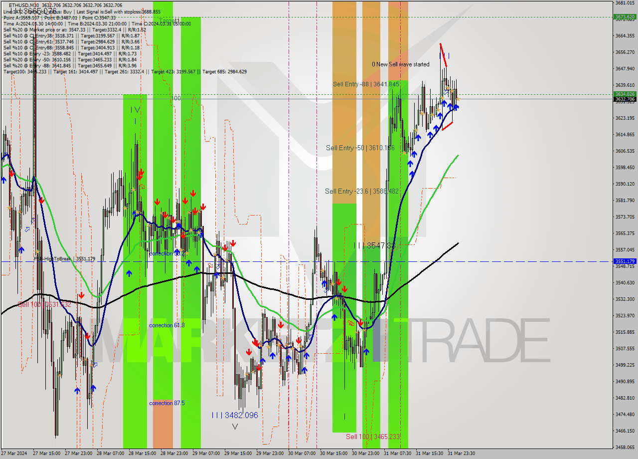ETHUSD M30 Analysis ETHUSD M30 Signal