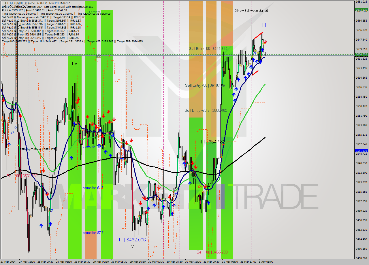 ETHUSD M30 Analysis ETHUSD M30 Signal