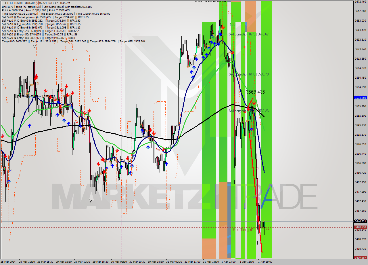 ETHUSD M30 Signal