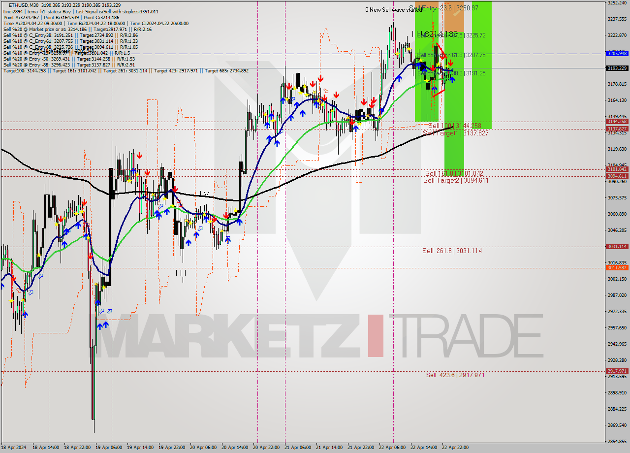 ETHUSD M30 Analysis ETHUSD M30 Signal