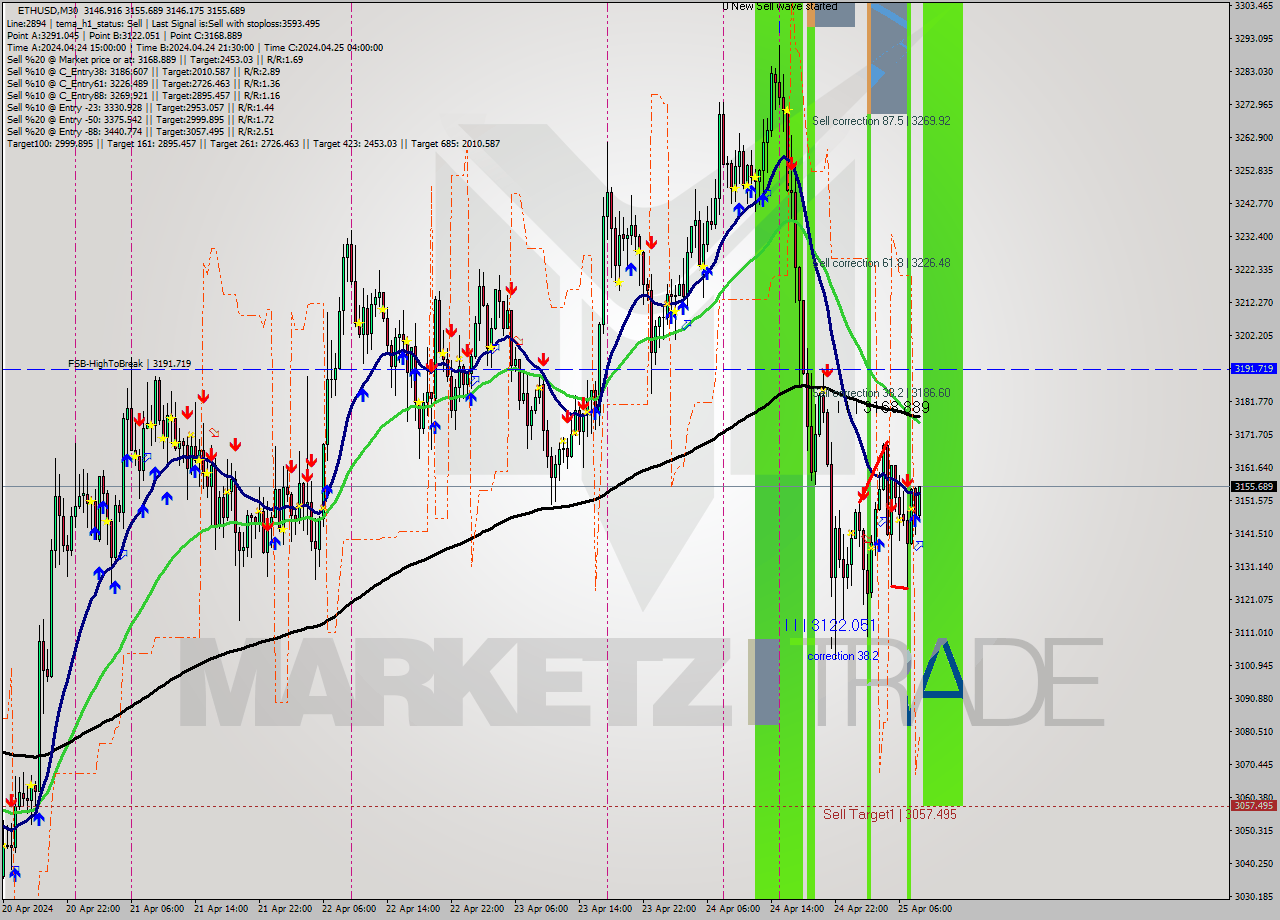 ETHUSD M30 Analysis ETHUSD M30 Signal