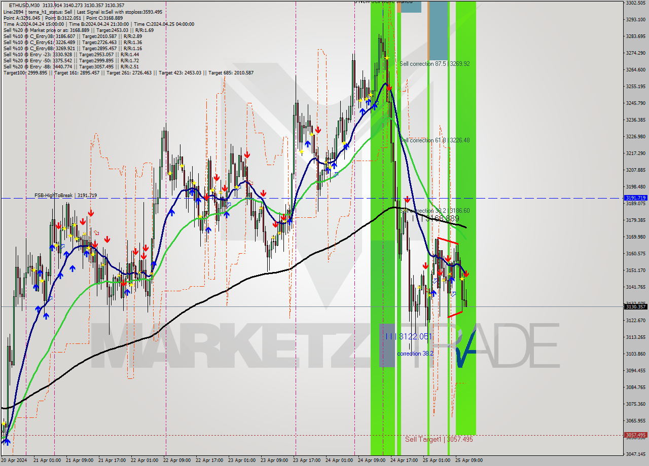 ETHUSD M30 Analysis ETHUSD M30 Signal
