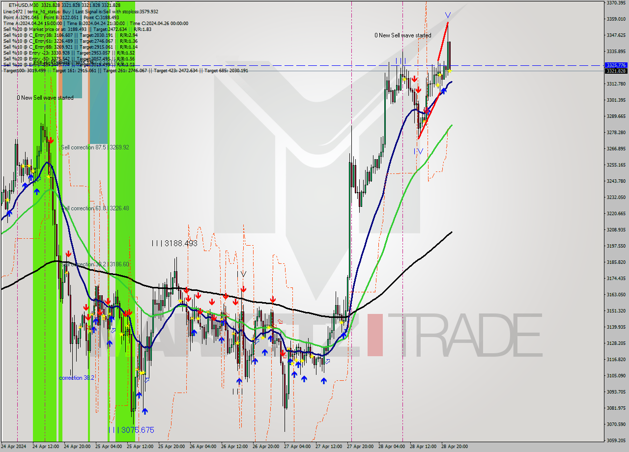 ETHUSD M30 Analysis ETHUSD M30 Signal