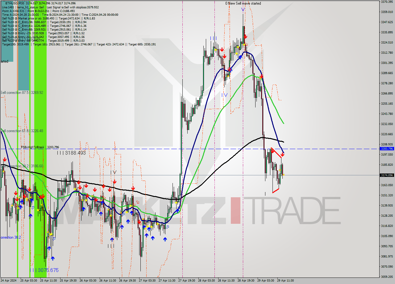 ETHUSD M30 Analysis ETHUSD M30 Signal