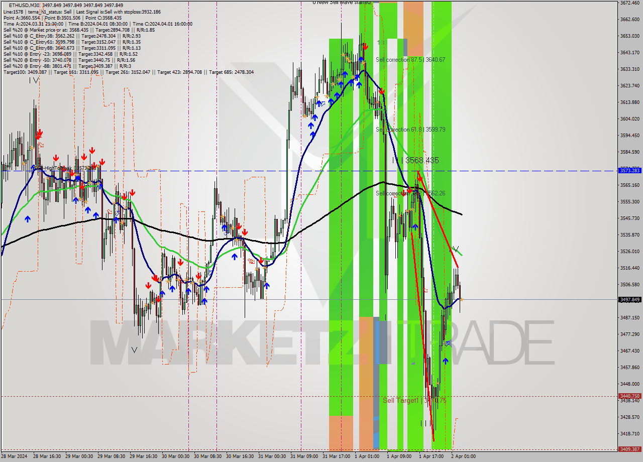 ETHUSD M30 Analysis ETHUSD M30 Signal