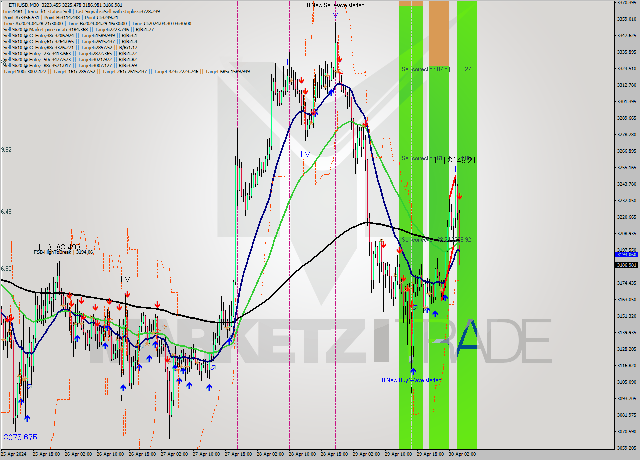 ETHUSD M30 Signal