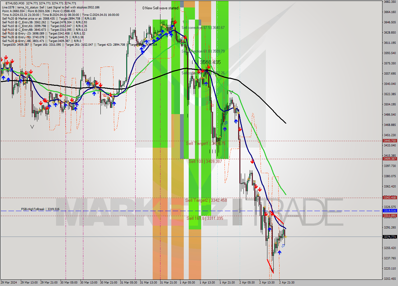ETHUSD M30 Analysis ETHUSD M30 Signal