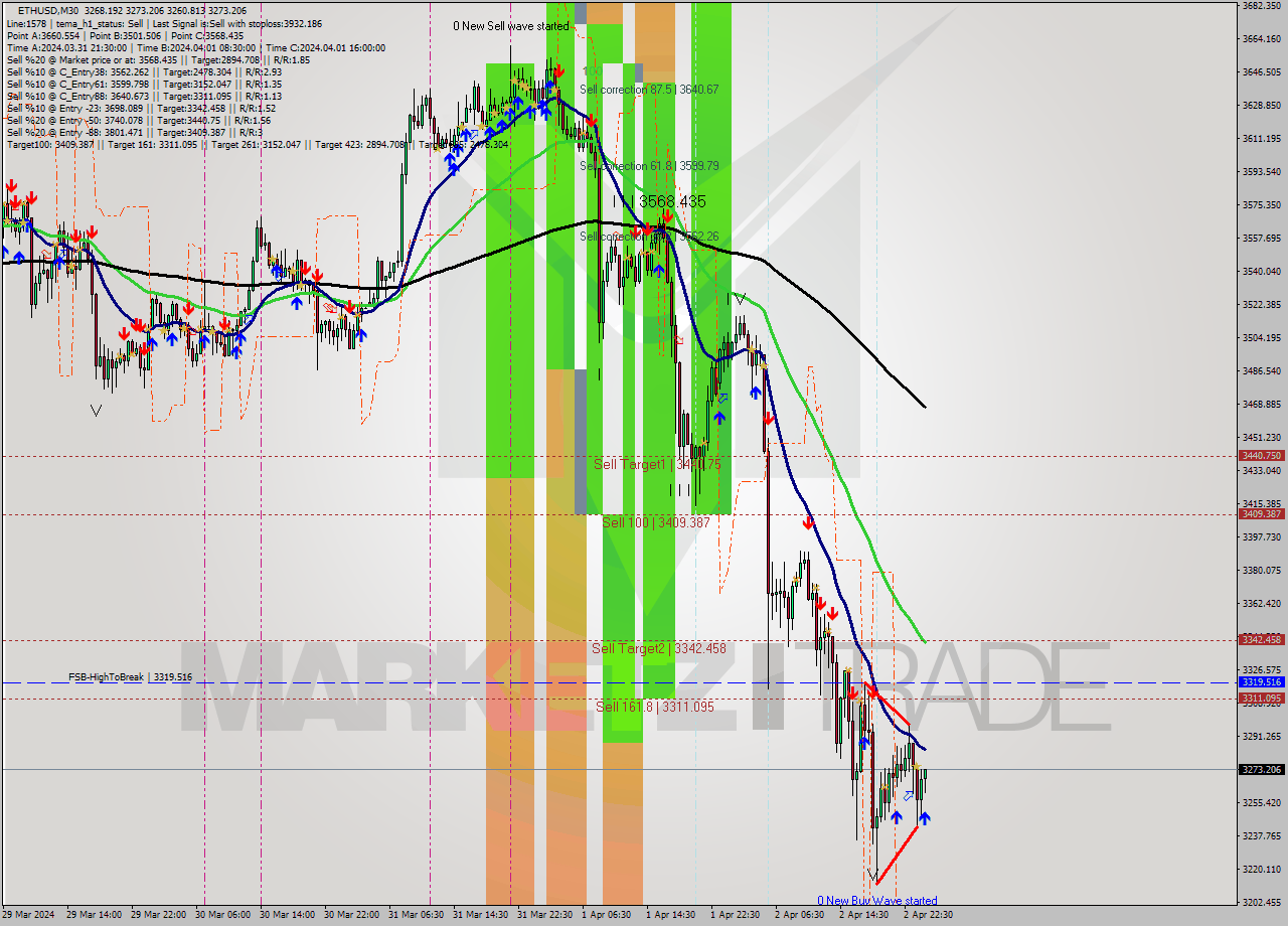 ETHUSD M30 Signal