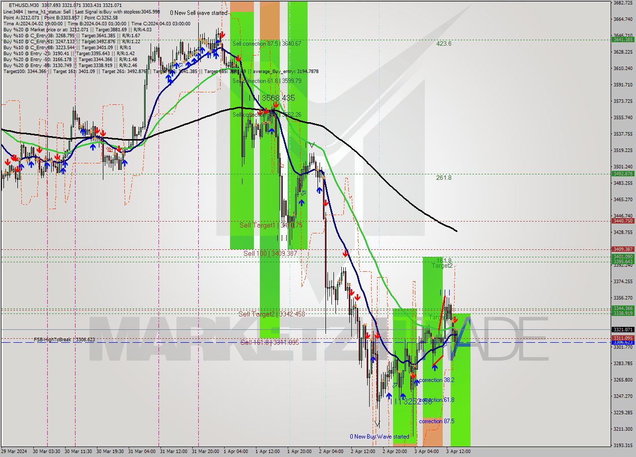 ETHUSD M30 Signal