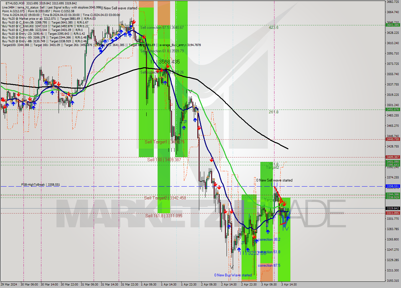 ETHUSD M30 Signal