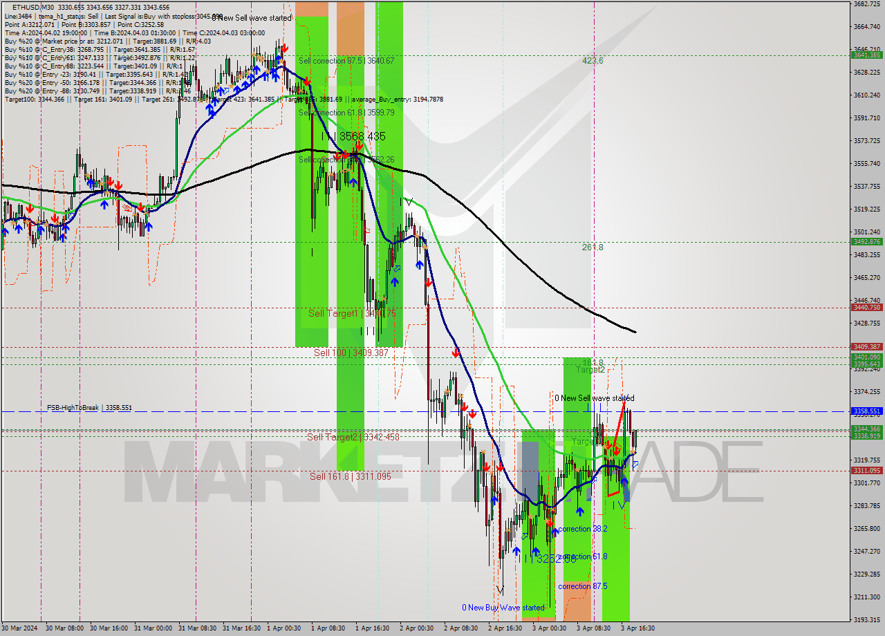 ETHUSD M30 Analysis ETHUSD M30 Signal