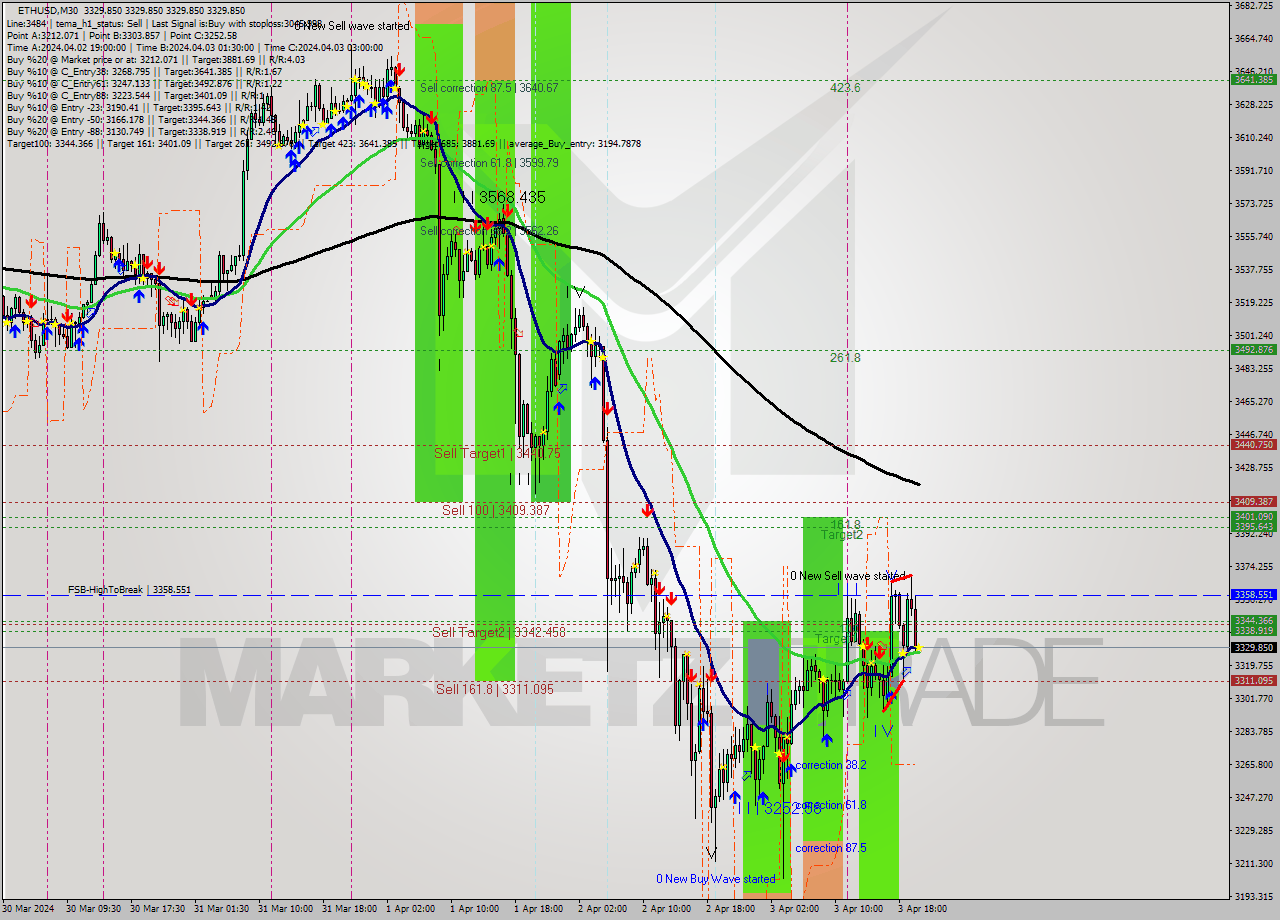 ETHUSD M30 Analysis ETHUSD M30 Signal