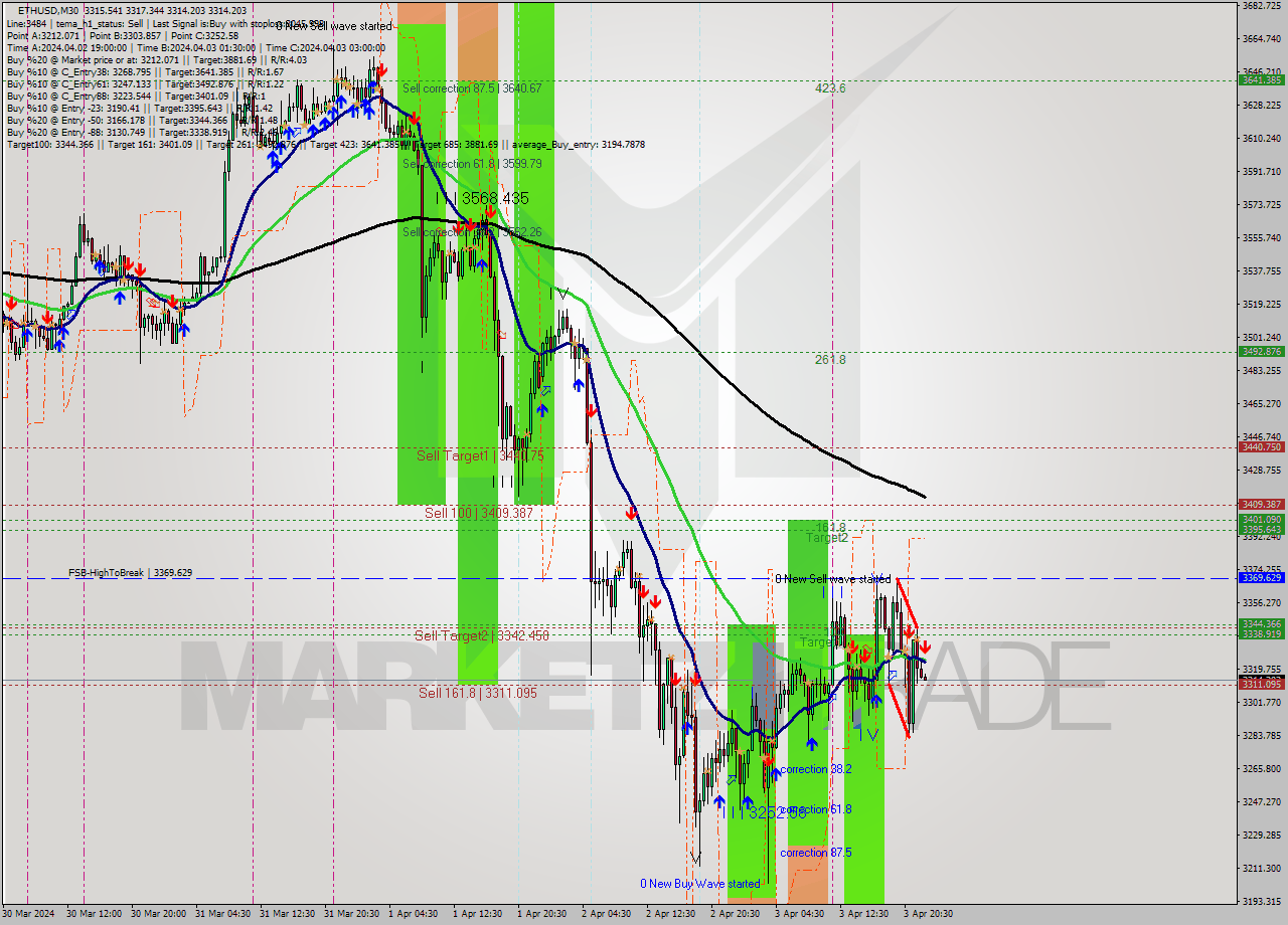 ETHUSD M30 Signal