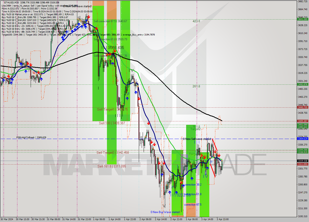 ETHUSD M30 Analysis ETHUSD M30 Signal