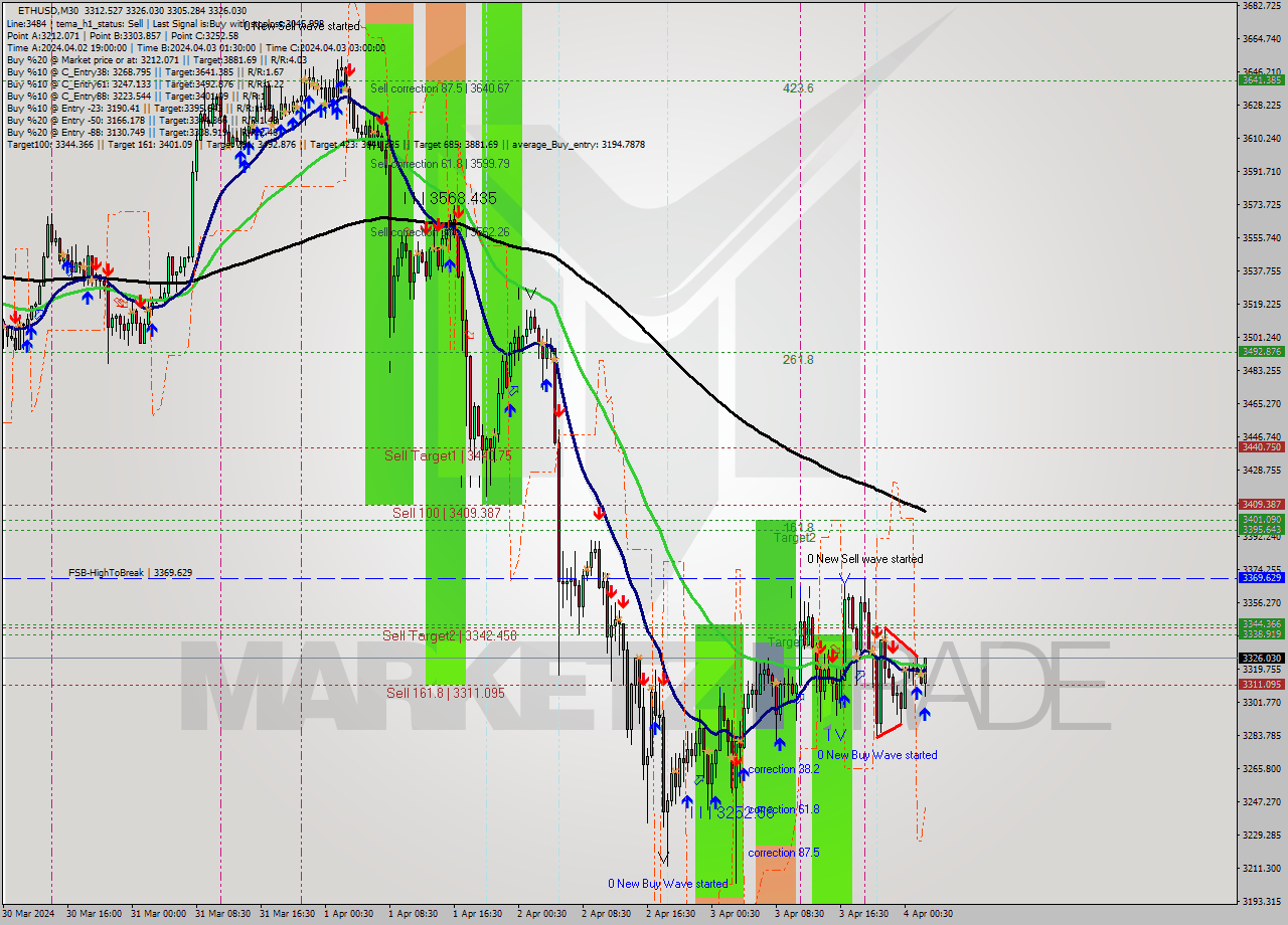 ETHUSD M30 Analysis ETHUSD M30 Signal