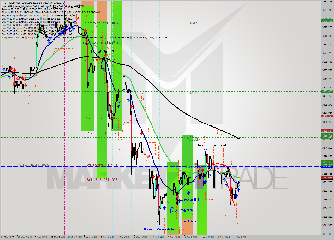 ETHUSD M30 Analysis ETHUSD M30 Signal