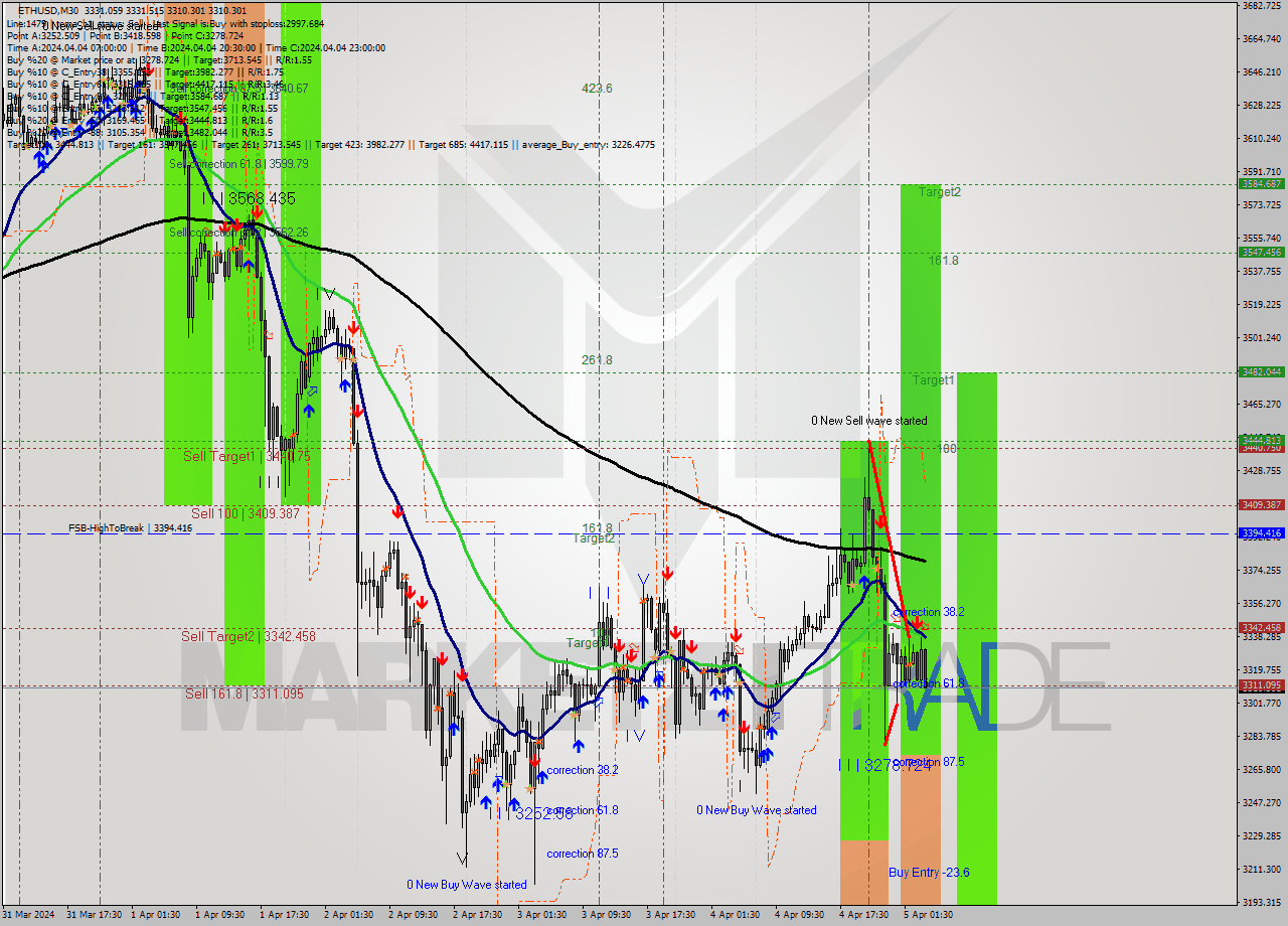 ETHUSD M30 Analysis ETHUSD M30 Signal