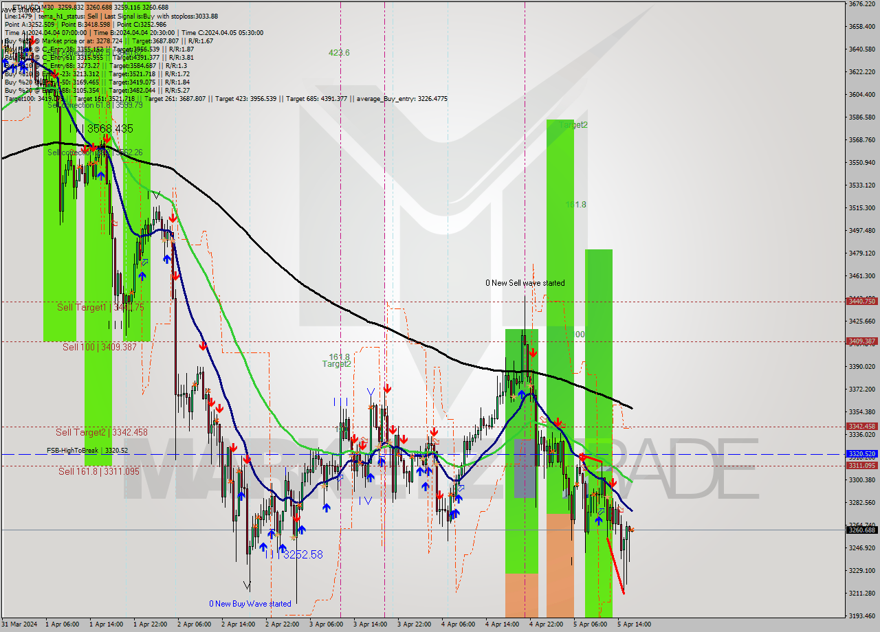 ETHUSD M30 Analysis ETHUSD M30 Signal