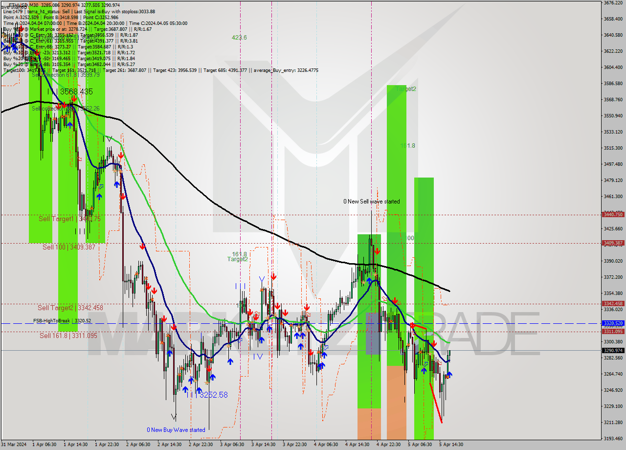 ETHUSD M30 Analysis ETHUSD M30 Signal