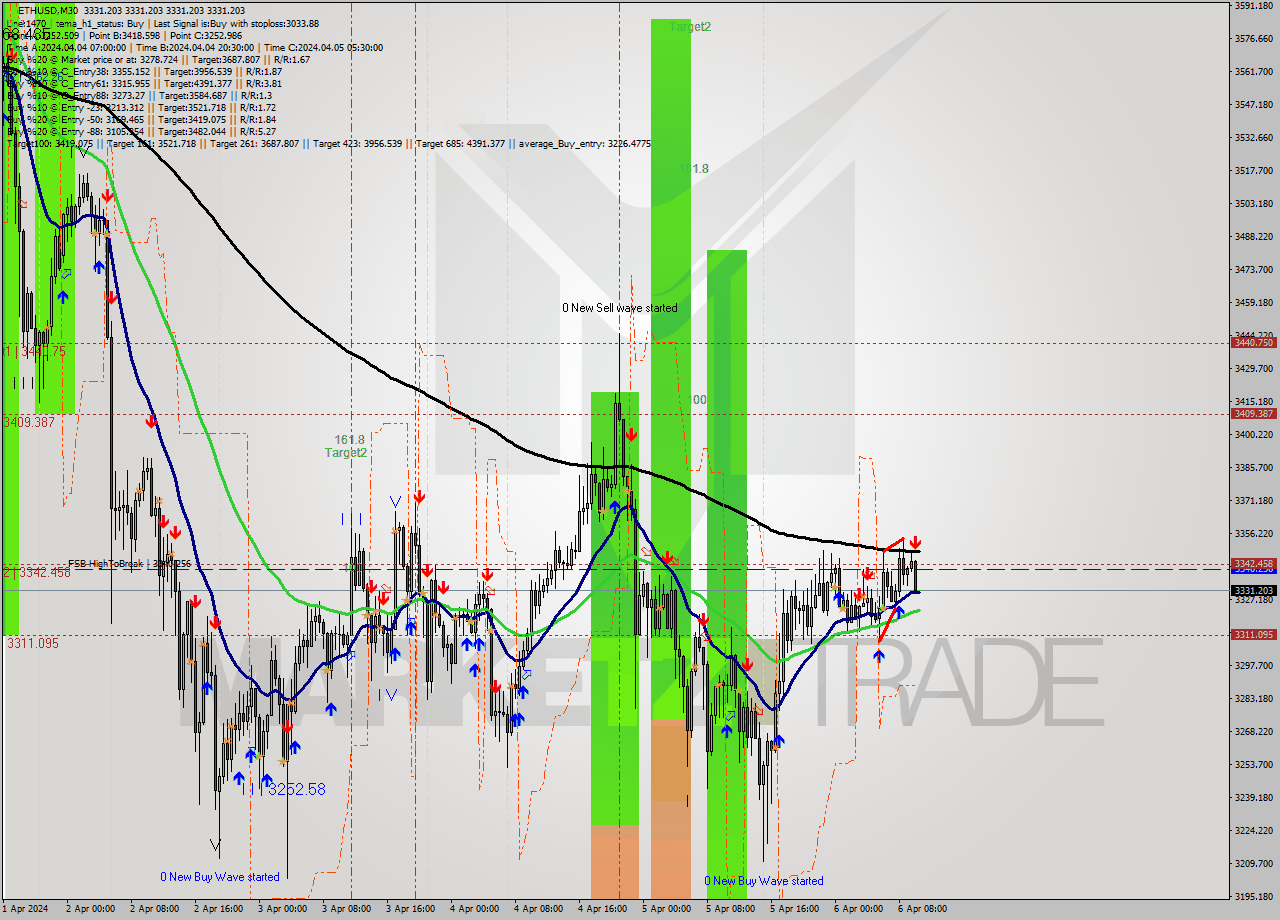 ETHUSD M30 Analysis ETHUSD M30 Signal