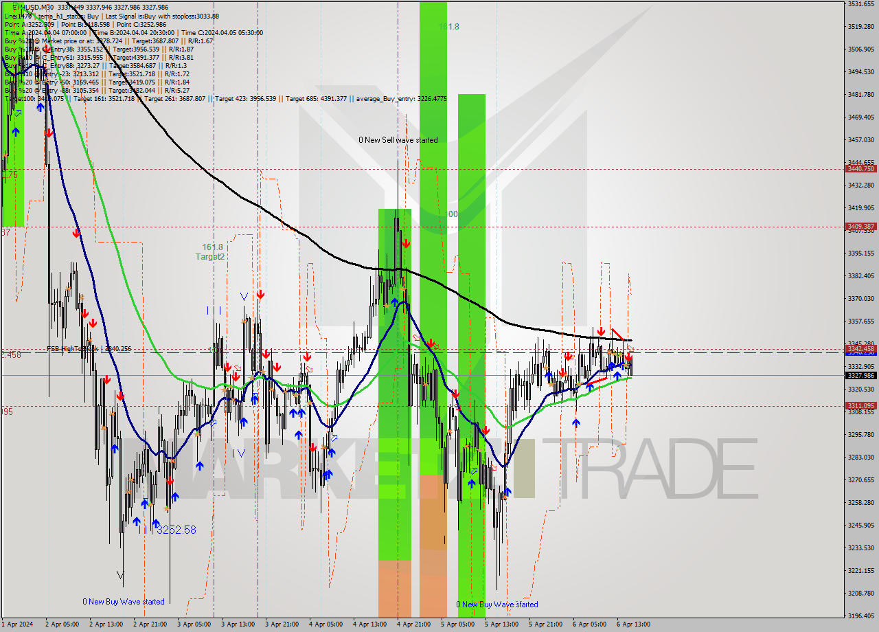 ETHUSD M30 Analysis ETHUSD M30 Signal