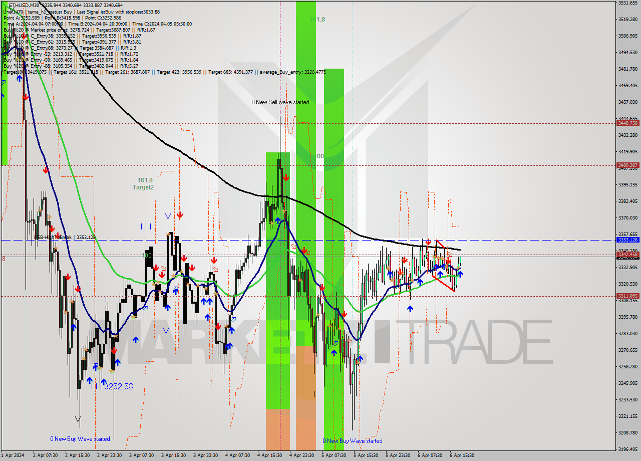 ETHUSD M30 Analysis ETHUSD M30 Signal