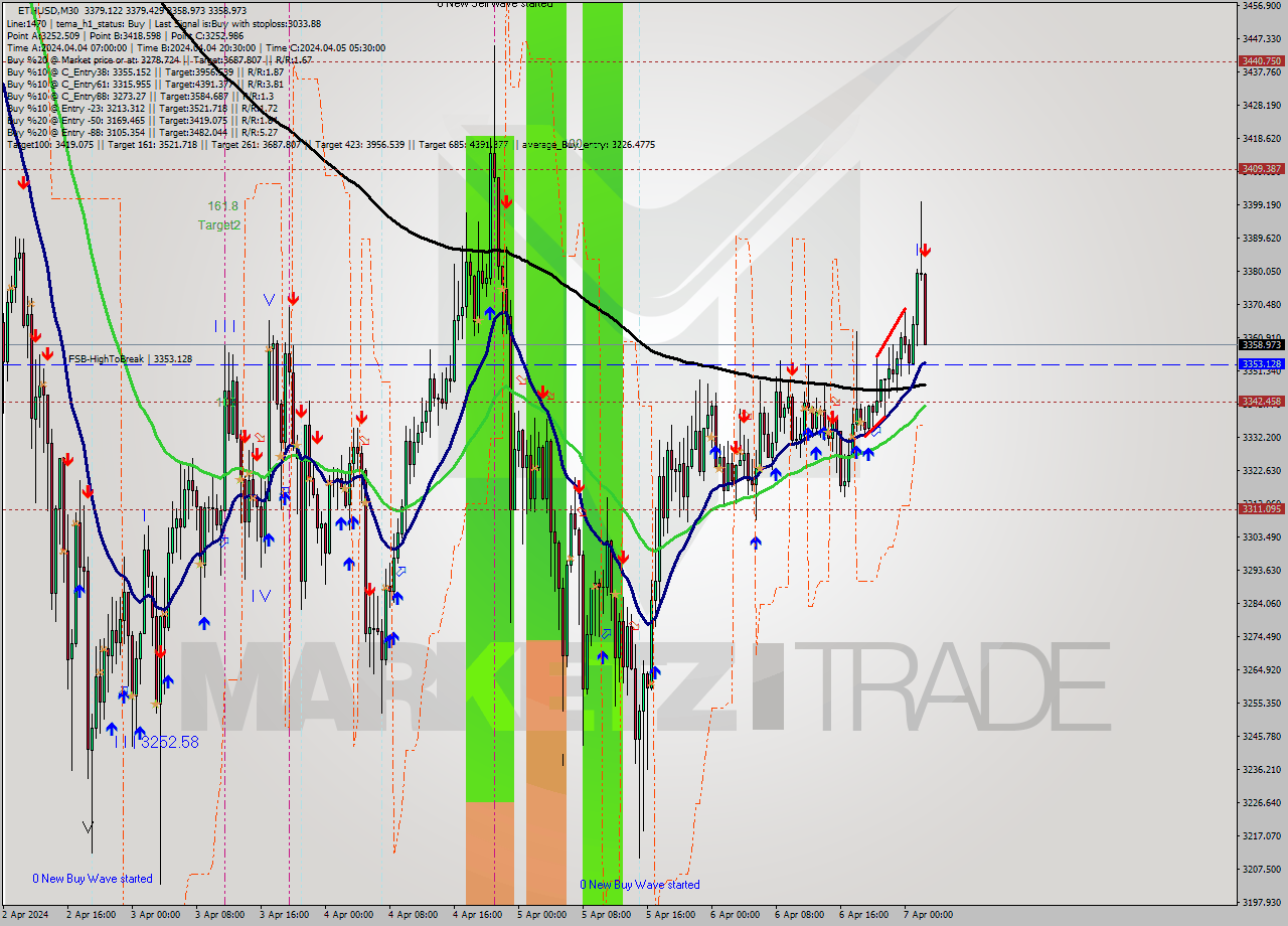 ETHUSD M30 Analysis ETHUSD M30 Signal