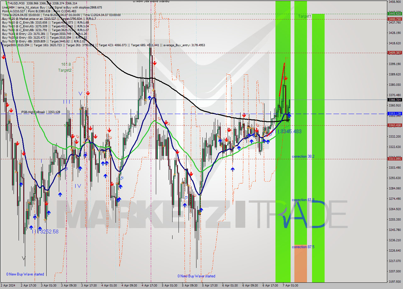 ETHUSD M30 Analysis ETHUSD M30 Signal