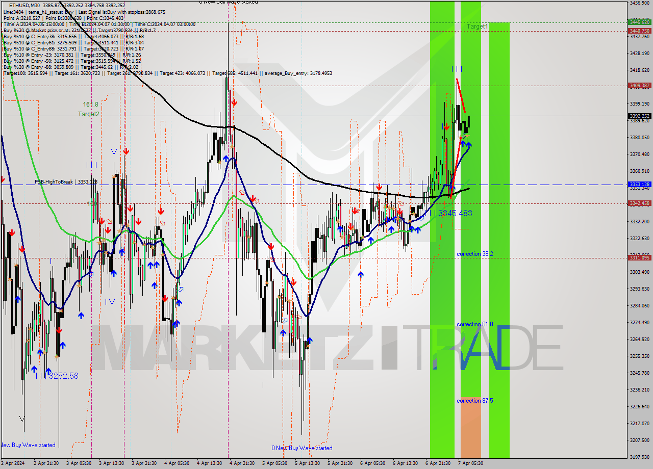 ETHUSD M30 Analysis ETHUSD M30 Signal