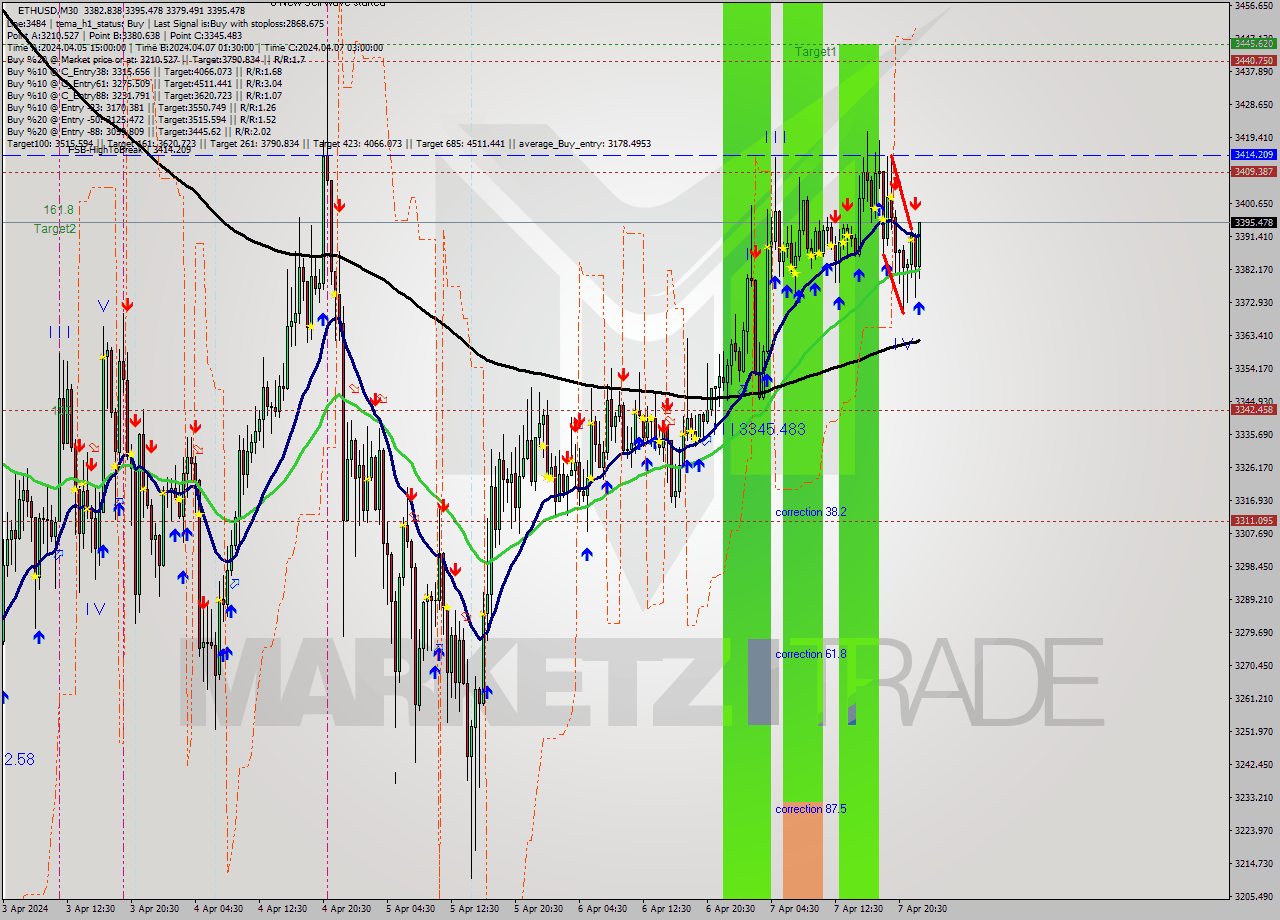 ETHUSD M30 Analysis ETHUSD M30 Signal