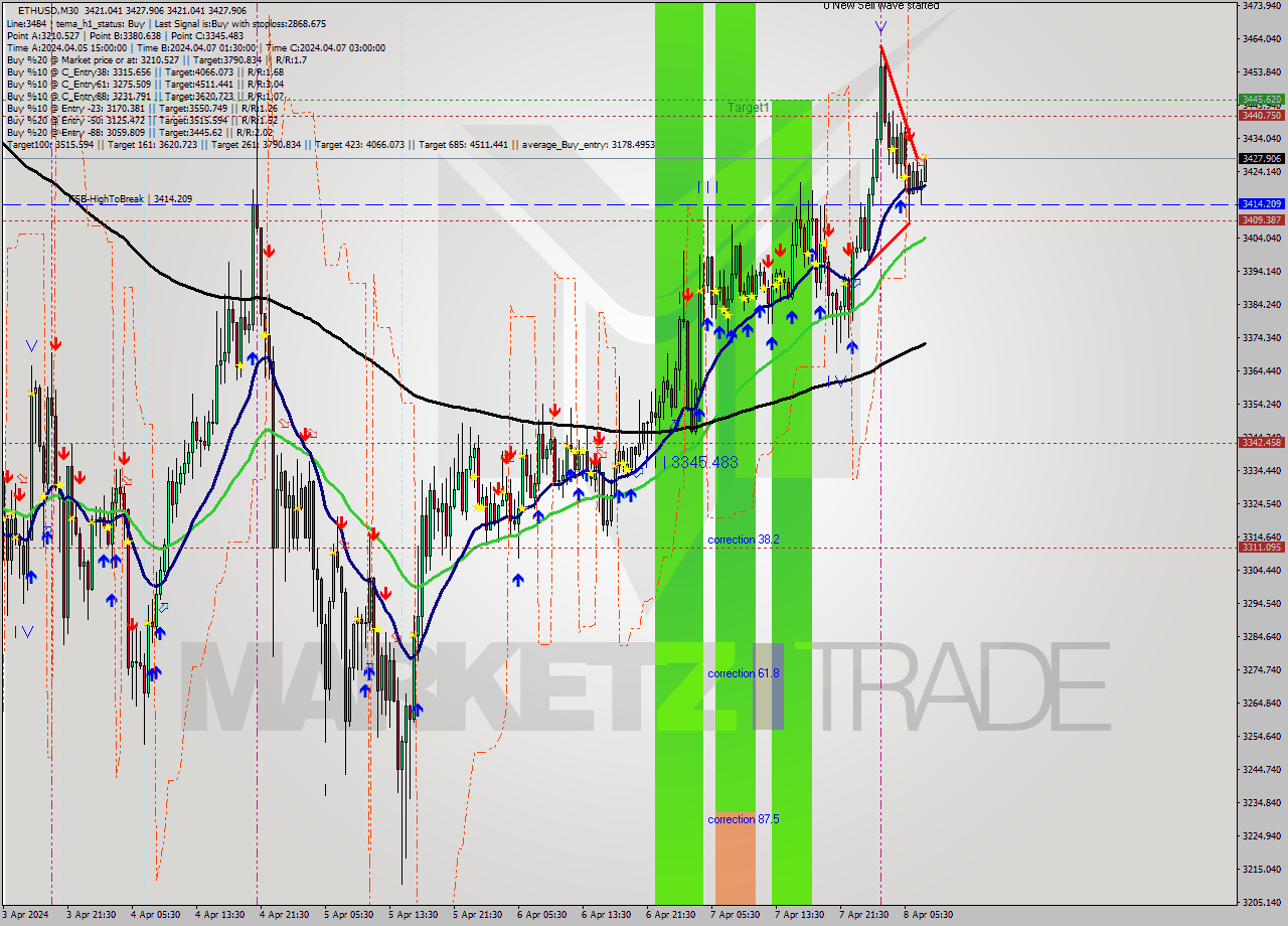 ETHUSD M30 Analysis ETHUSD M30 Signal