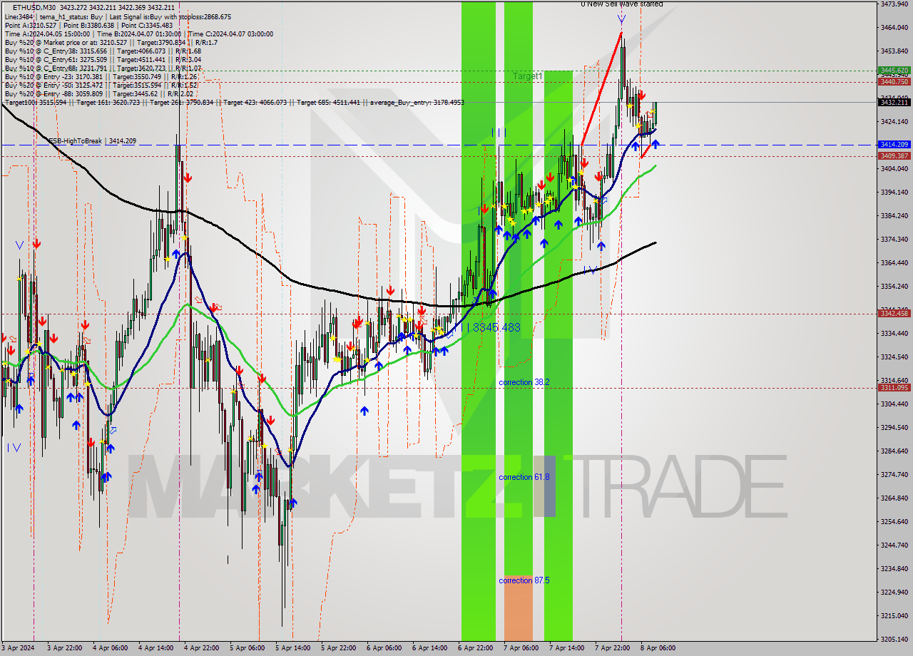 ETHUSD M30 Analysis ETHUSD M30 Signal