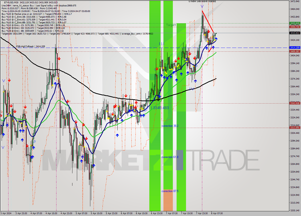ETHUSD M30 Analysis ETHUSD M30 Signal